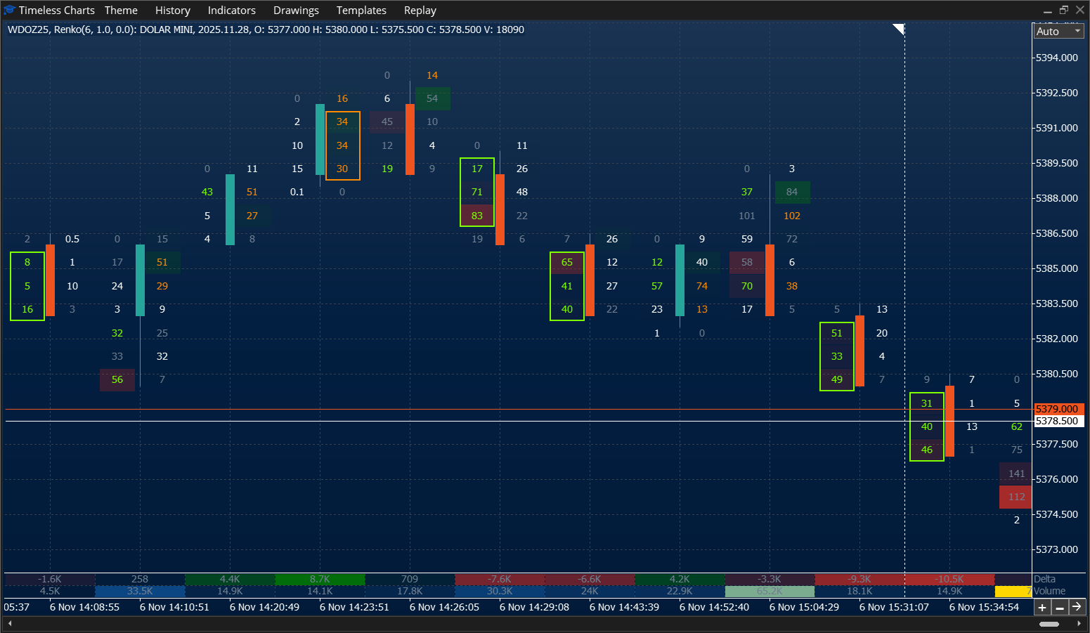 Bid x Ask footprint with stacked imbalances - Mini Dolar - Timeless Charts for MetaTrader 5 (MT5)